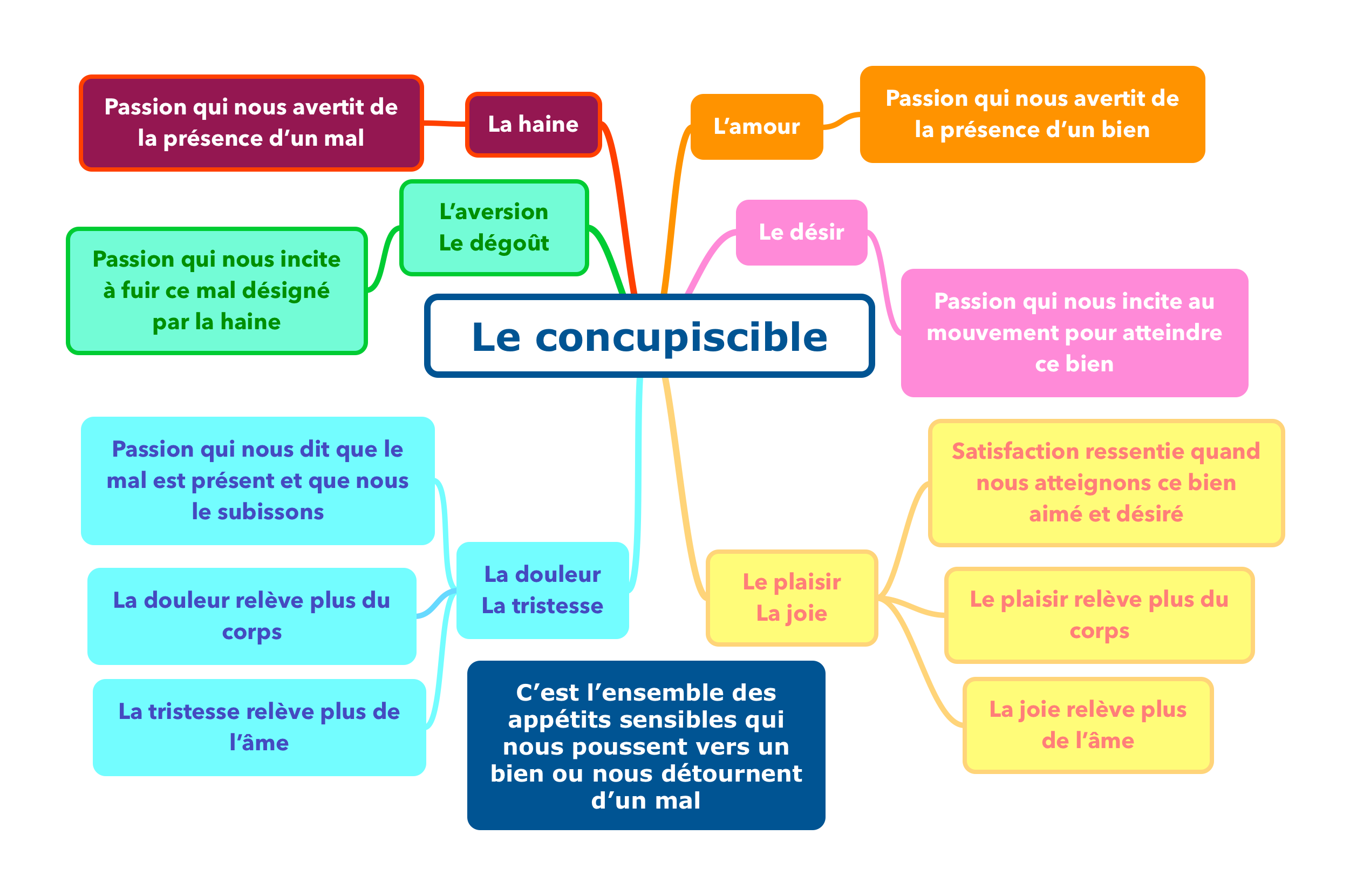 Le concupiscible