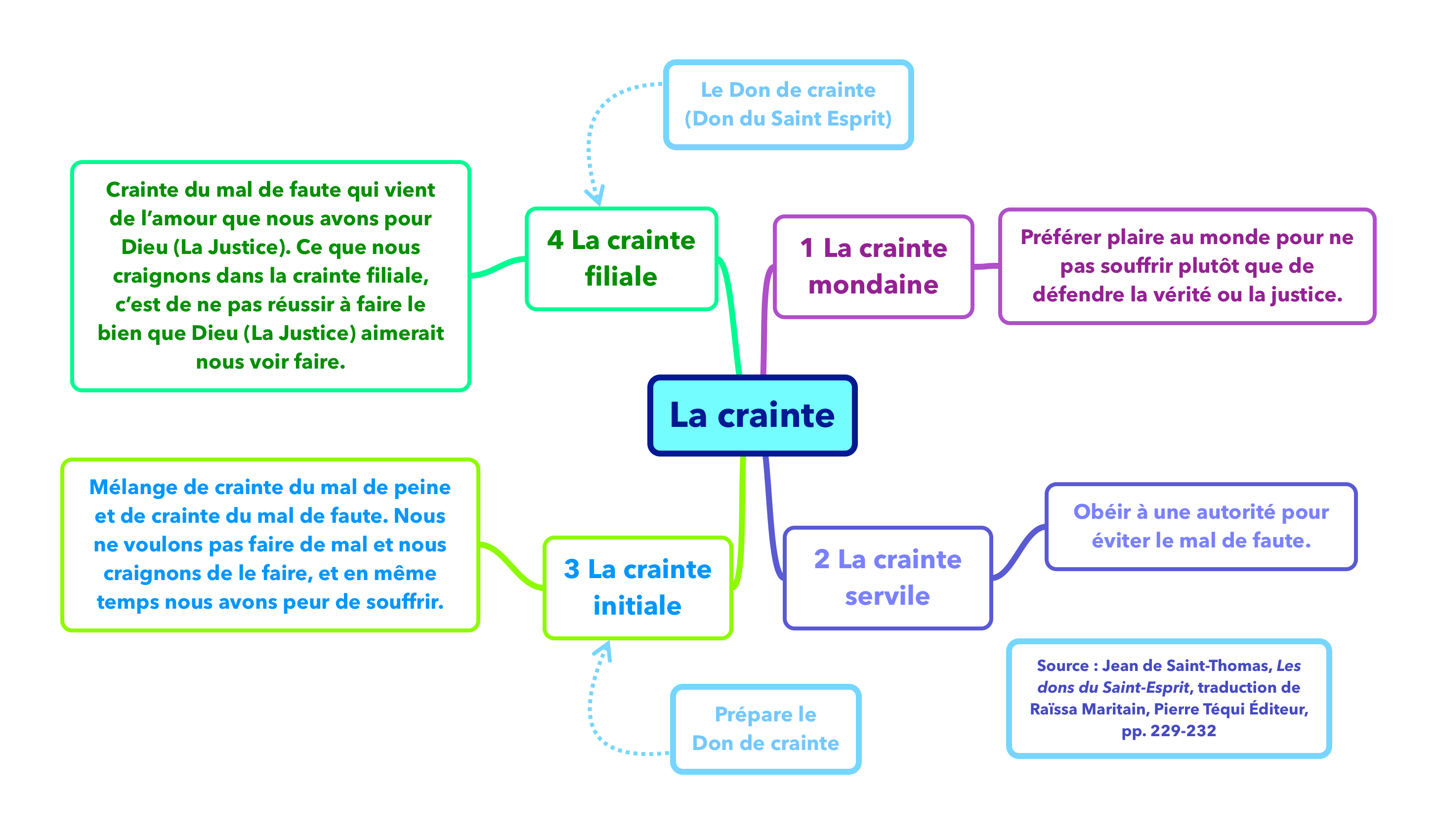 Les différentes craintes