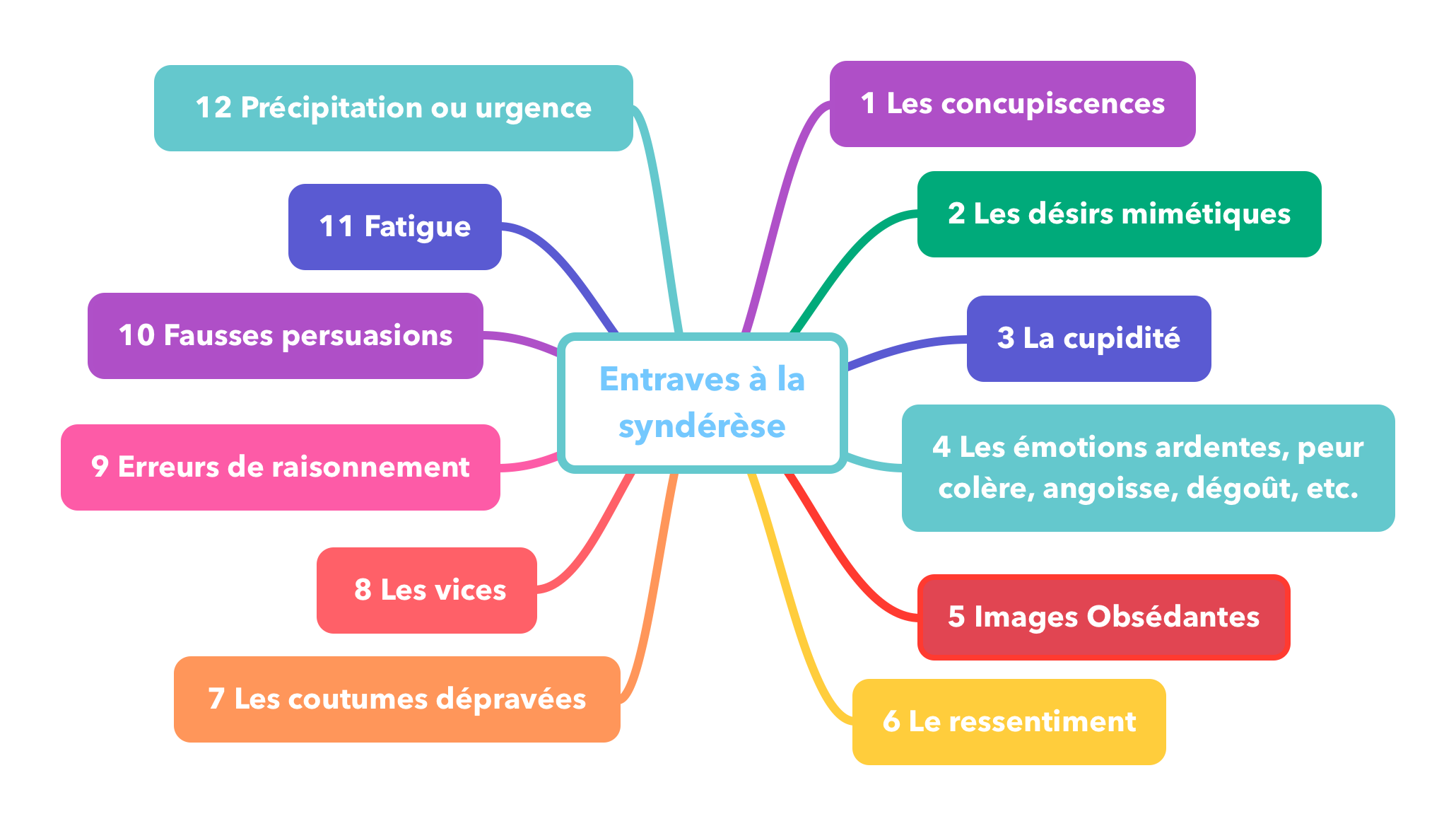 Entraves à la syndérèse