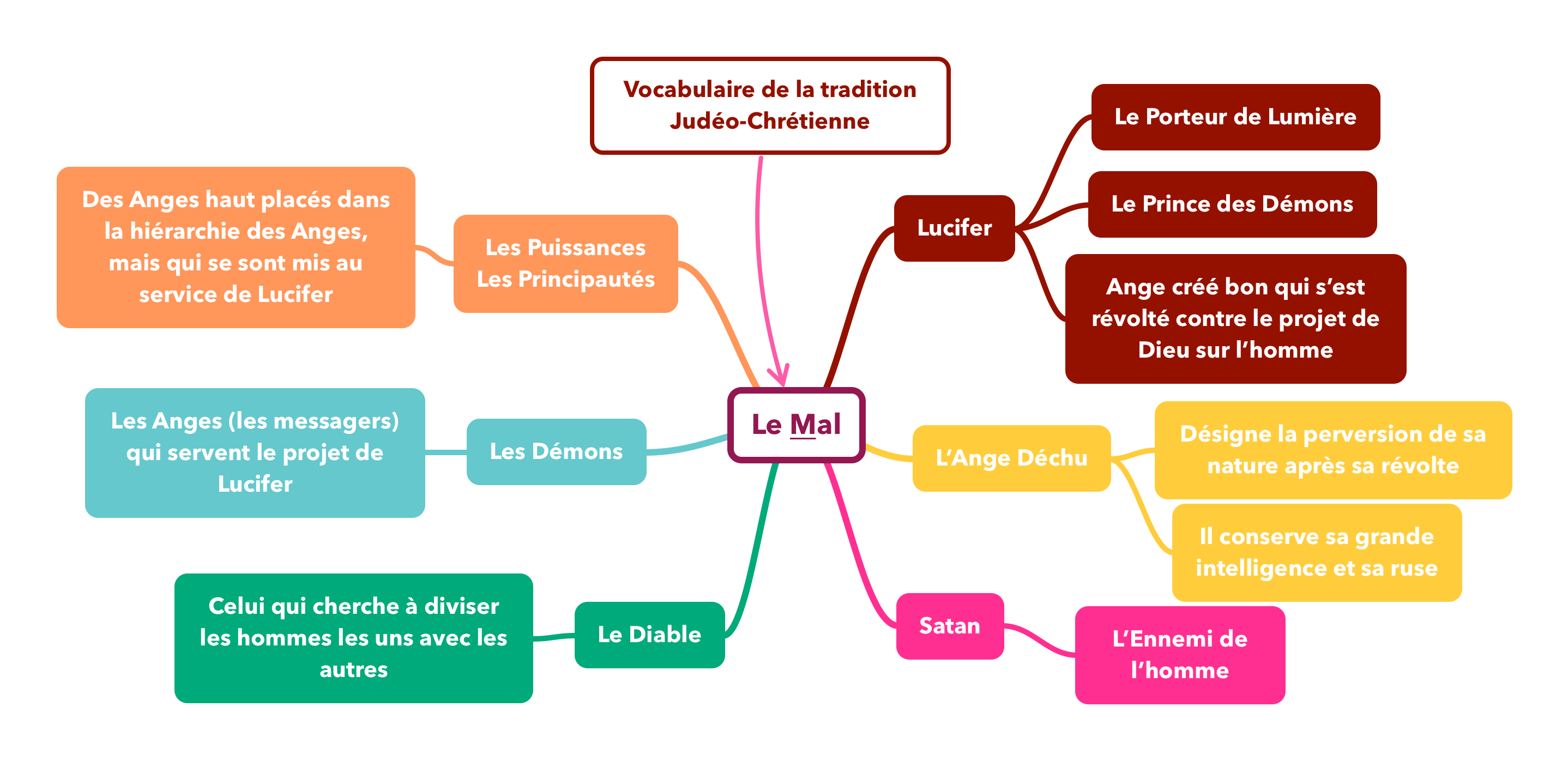 Le mal dans la tradition chrétienne