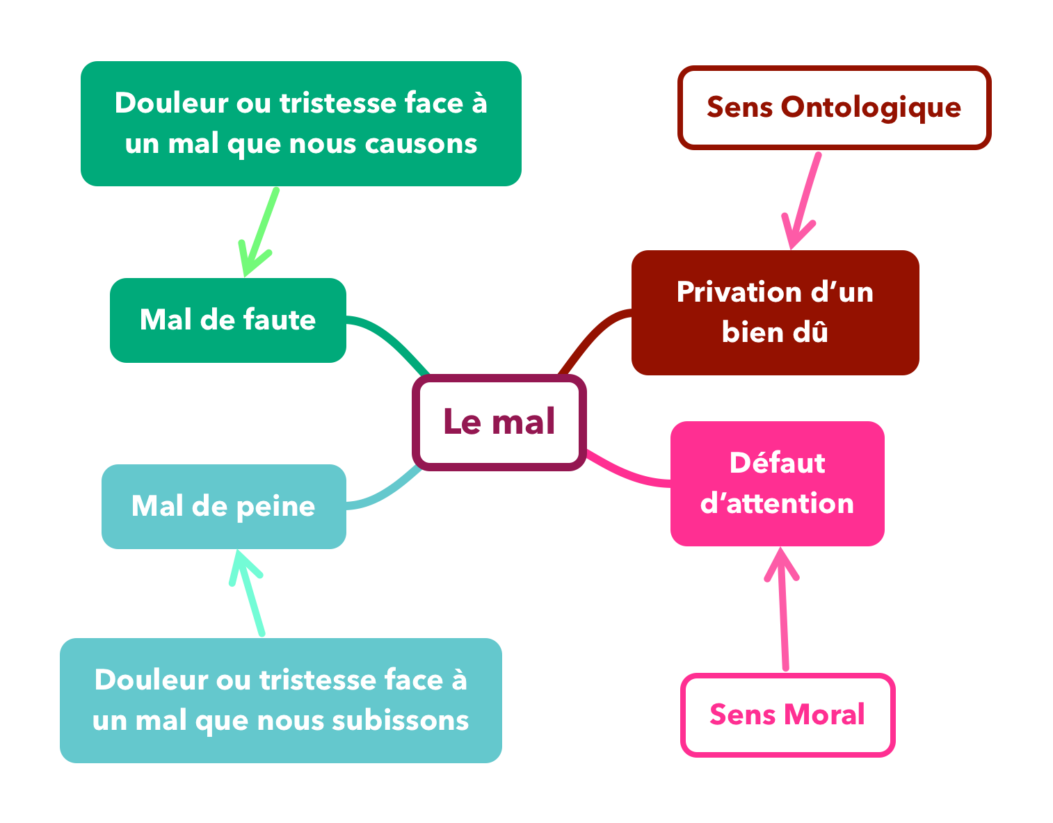 Le mal