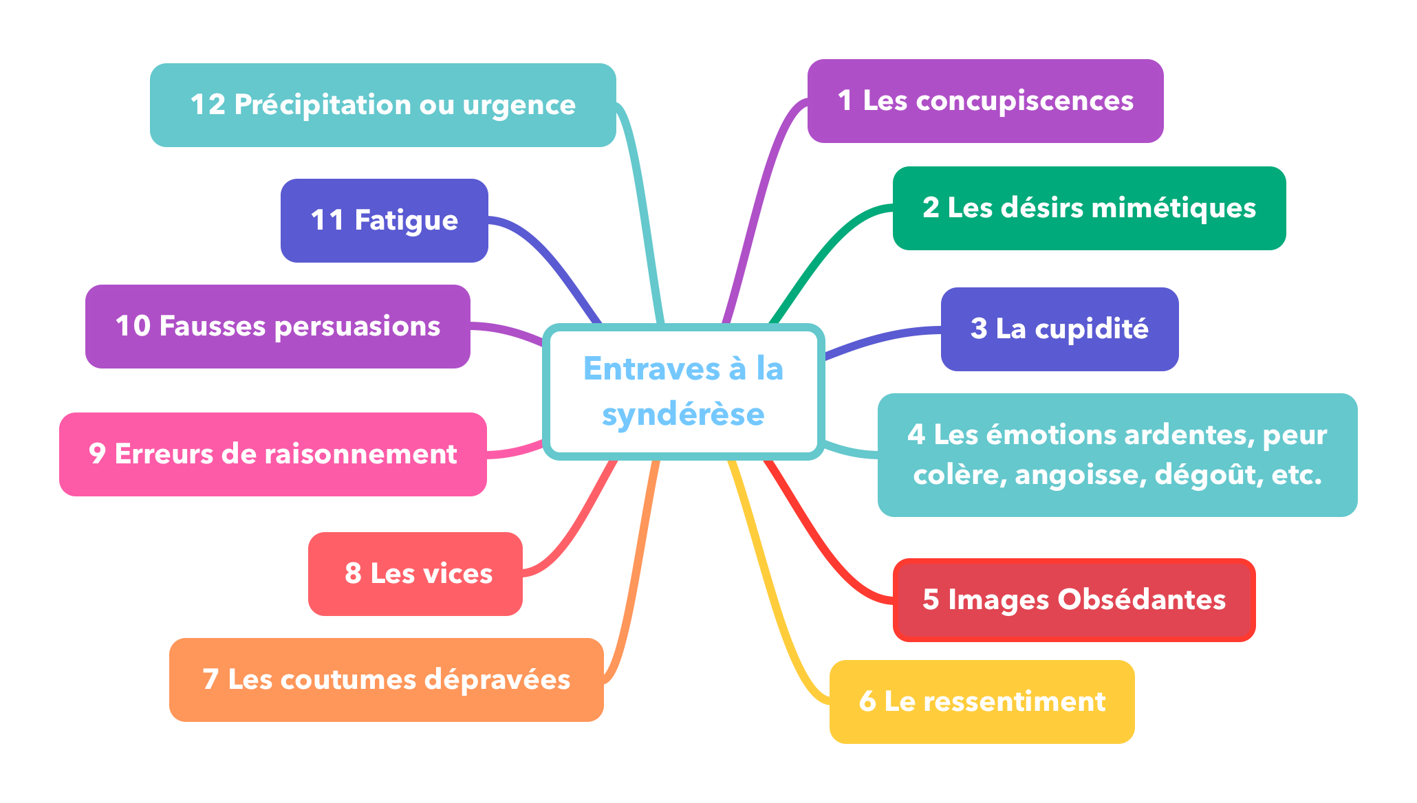 Les entraves à la syndérèse