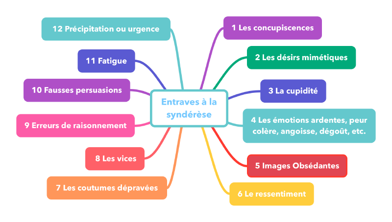 Les entraves à la syndérèse