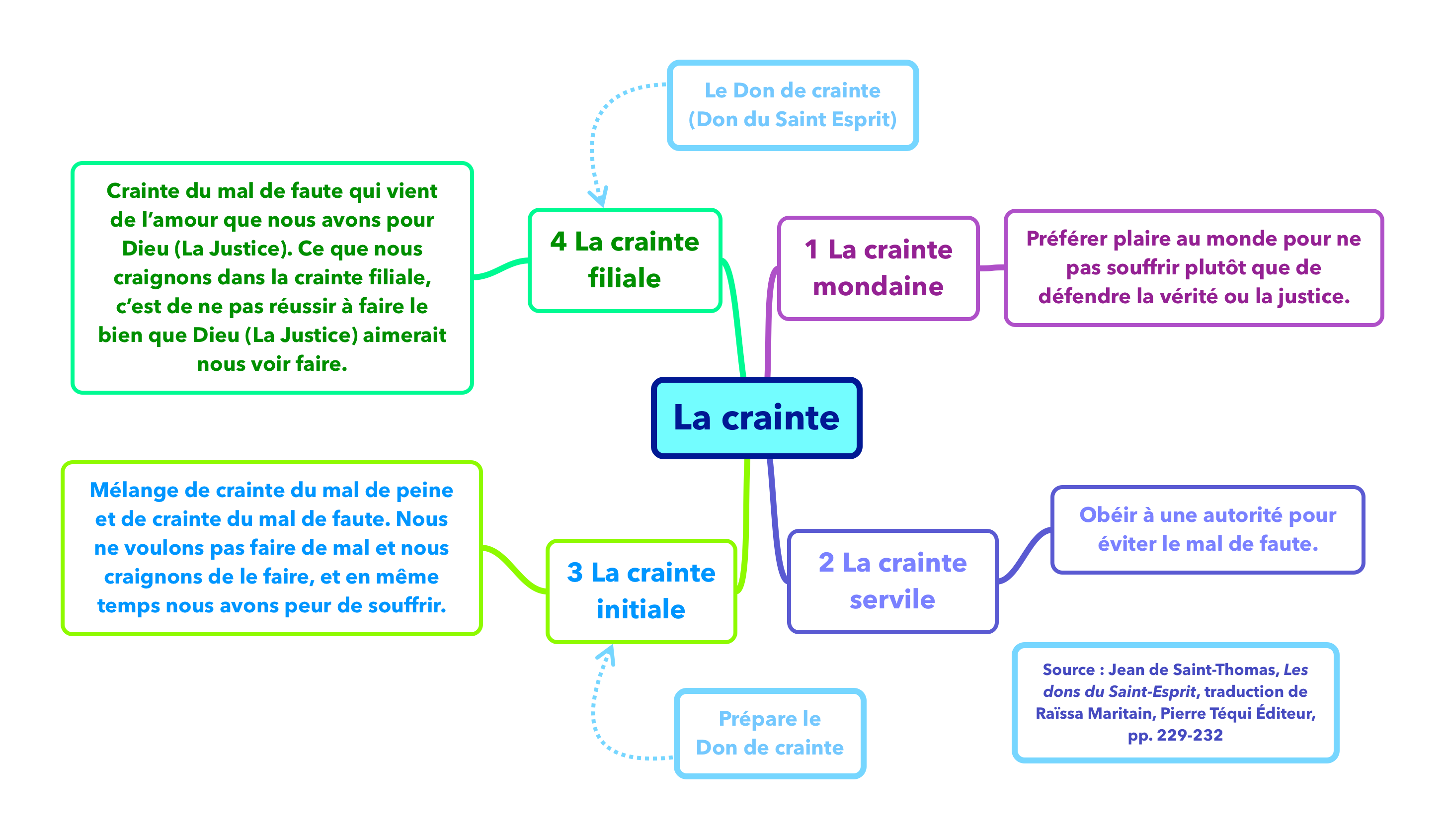 Crainte