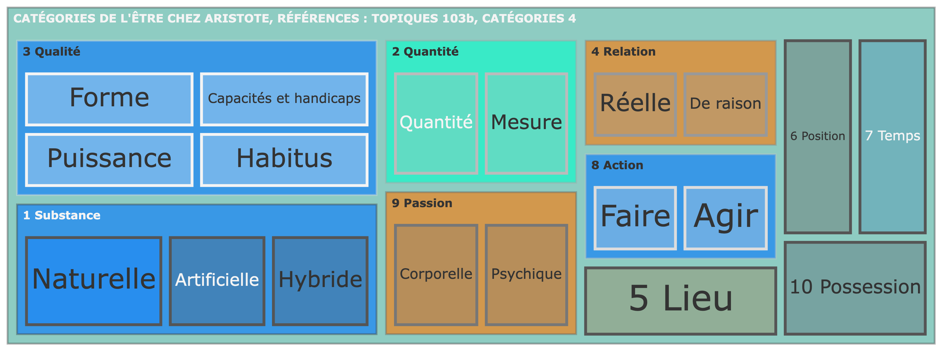 Les Catégories