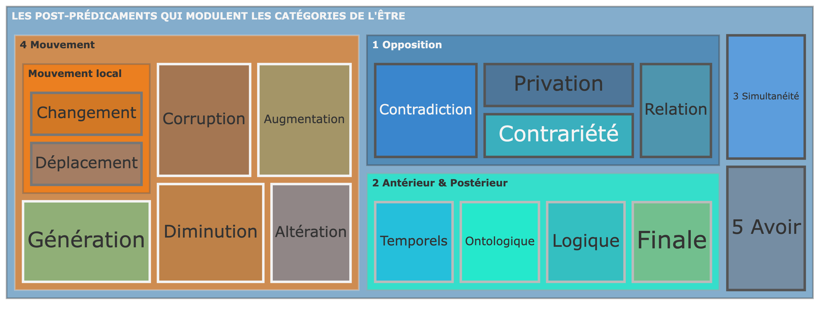 Les Post-prédicaments