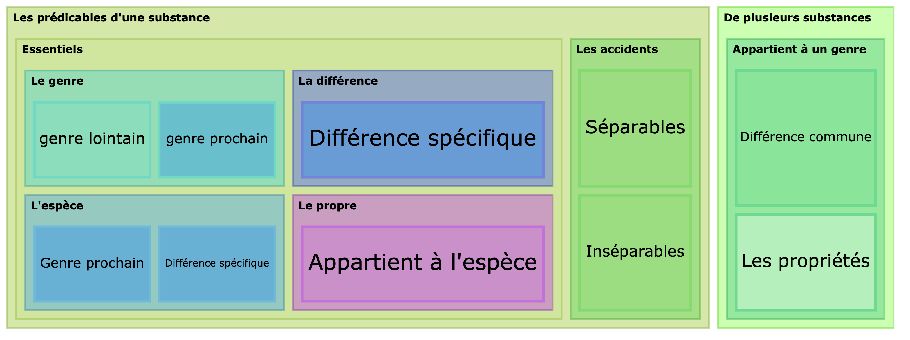 Les Prédicables