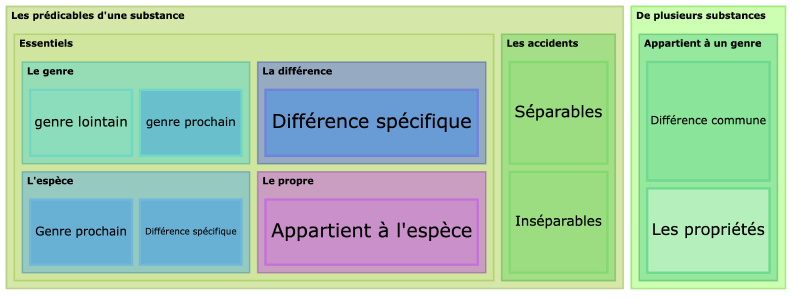 Les Prédicables
