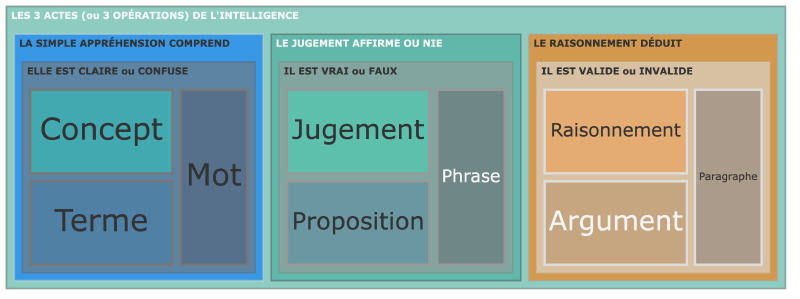 3 opérations de l&rsquo;intelligence