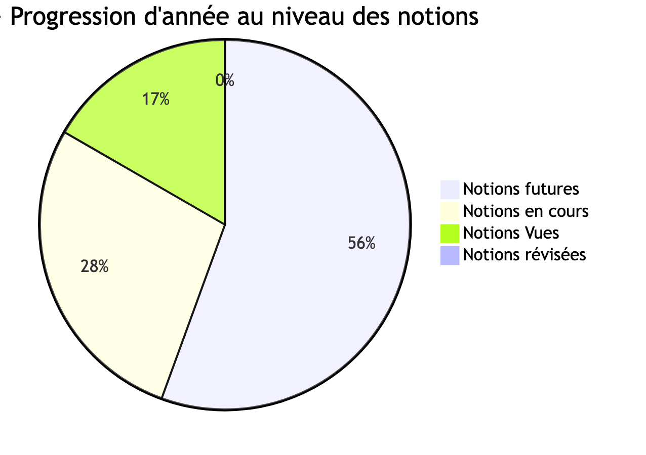 Avancée des notions