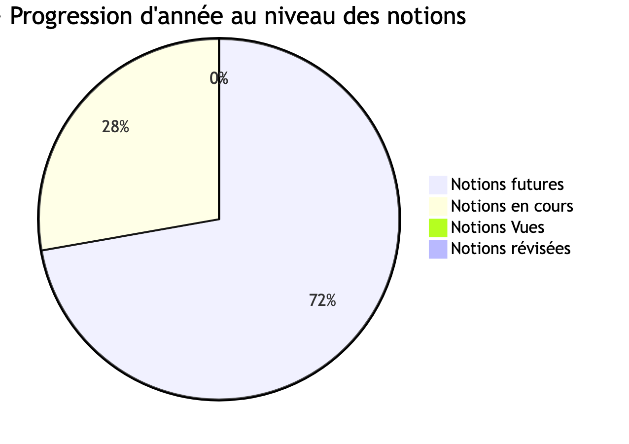 Avancée des notions