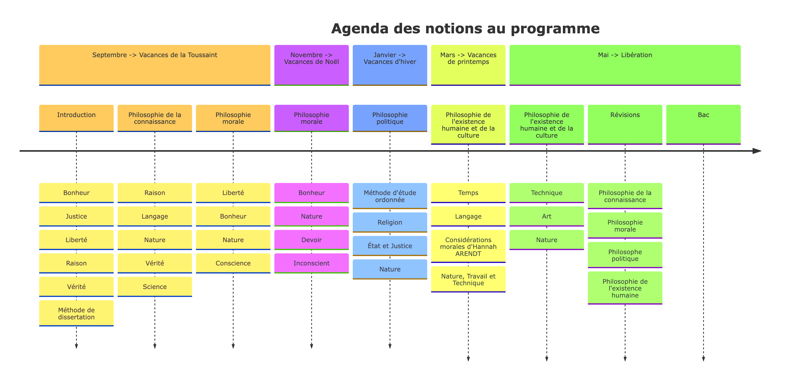 Agenda prévisionnel des notions au programme