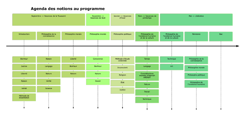 Agenda prévisionnel des notions au programme