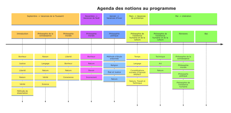 Agenda prévisionnel des notions au programme