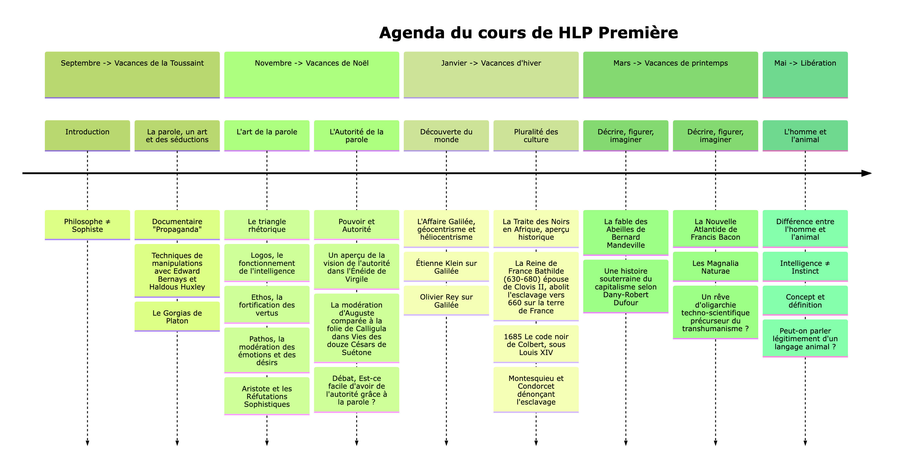 Plan Cours HLP Première
