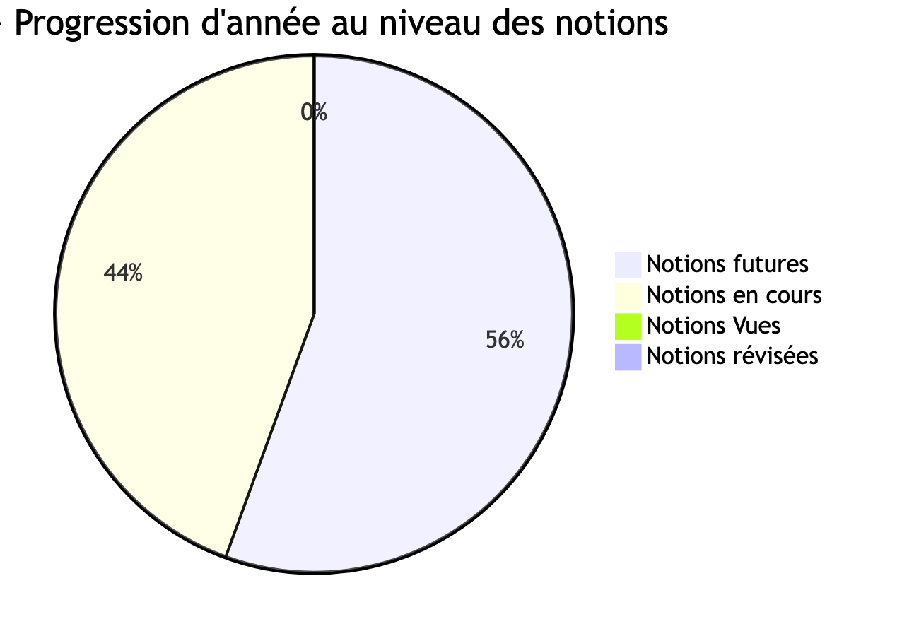 Avancée des notions au programme