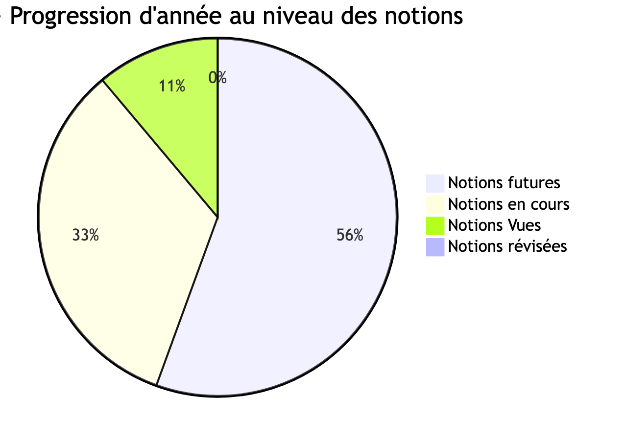 Avancée des notions