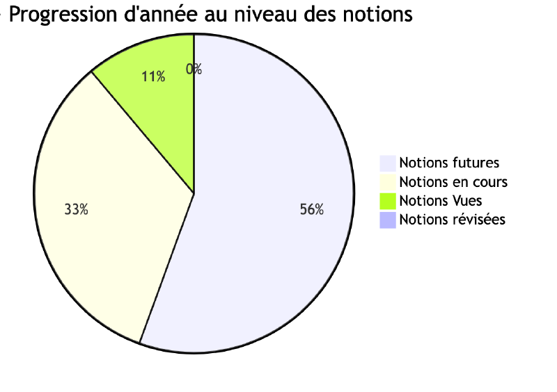 Avancée des notions
