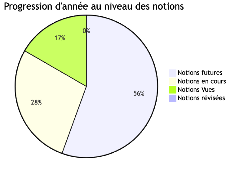 Avancée des notions