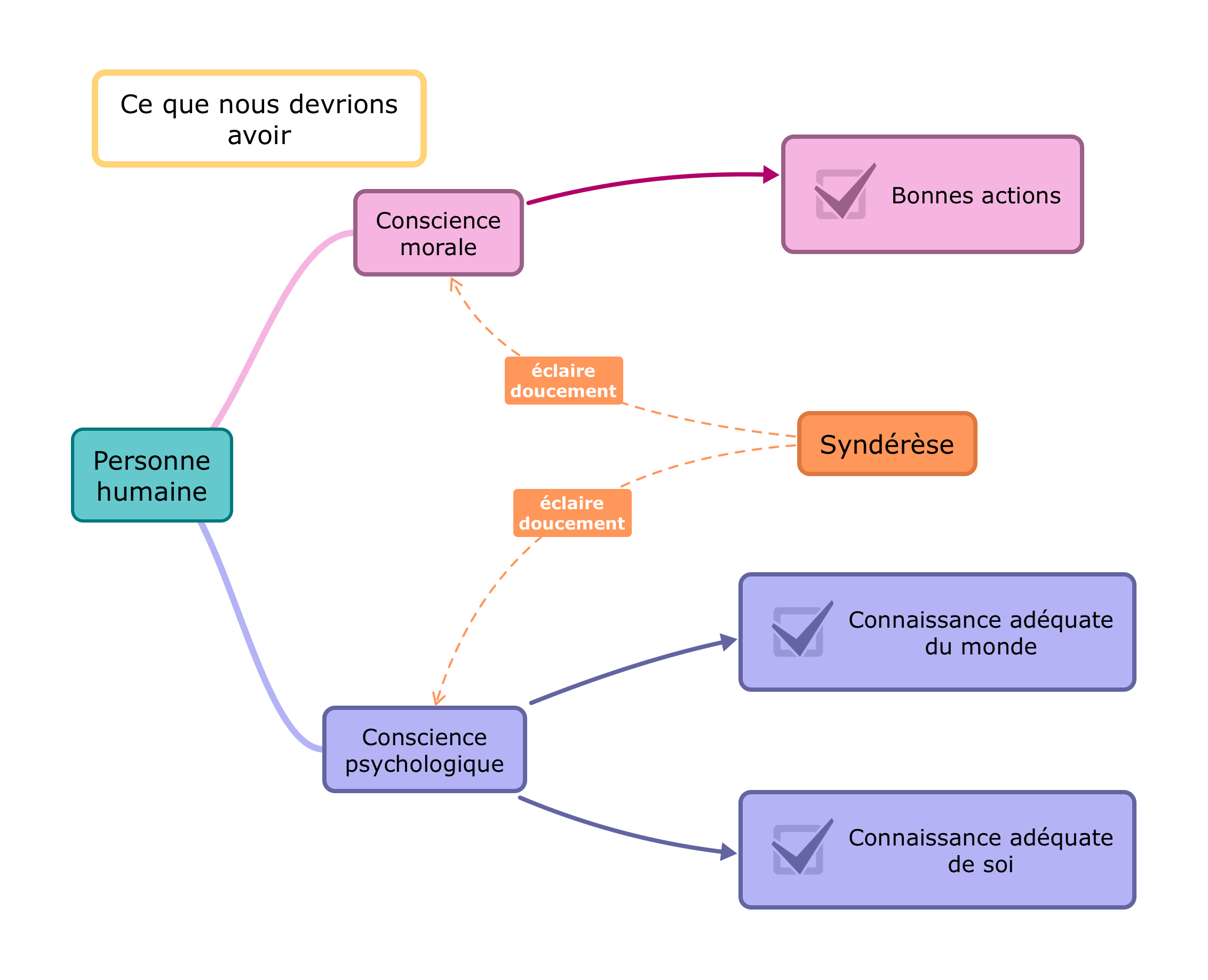 Avec une syndérèse écoutée