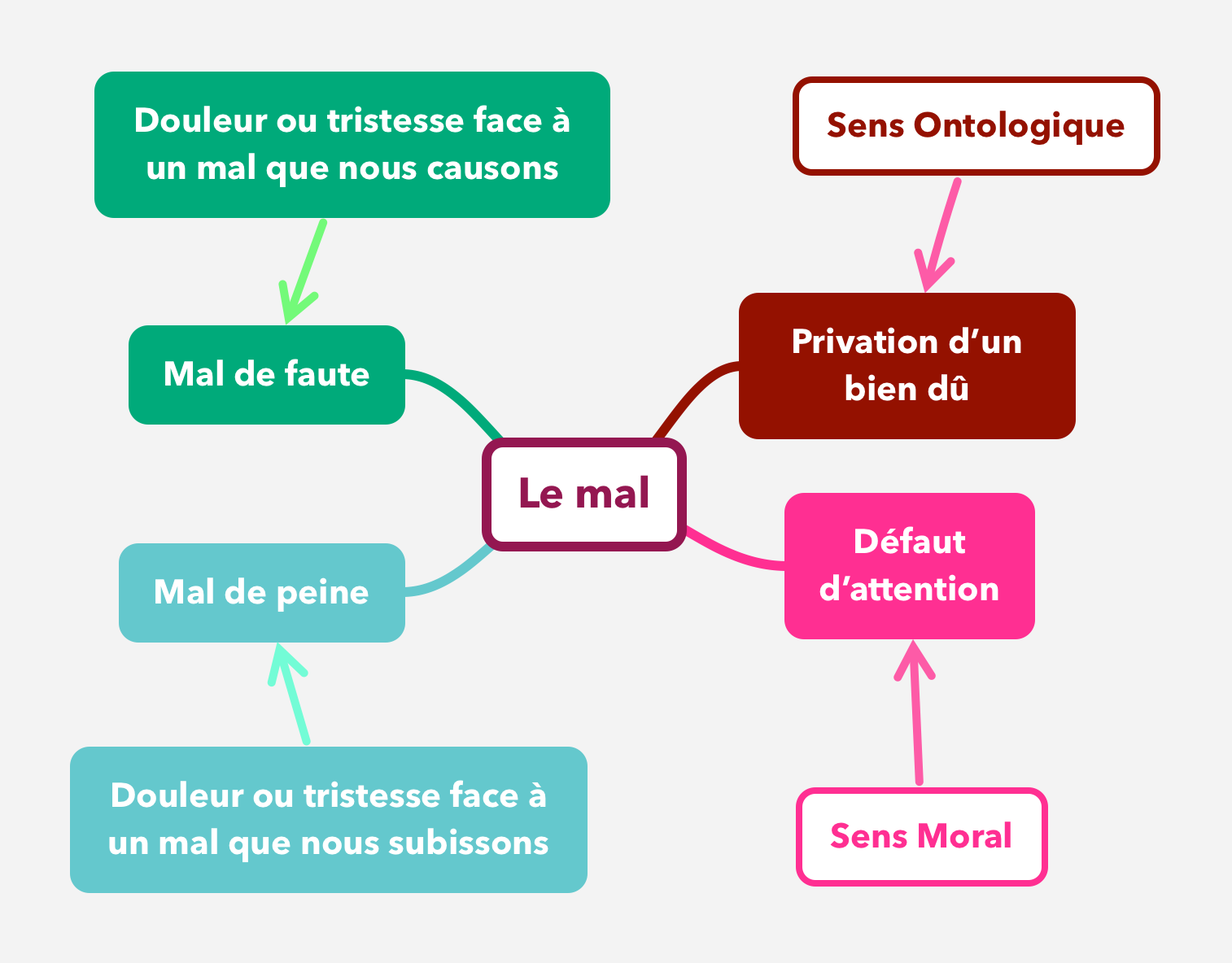 Le mal