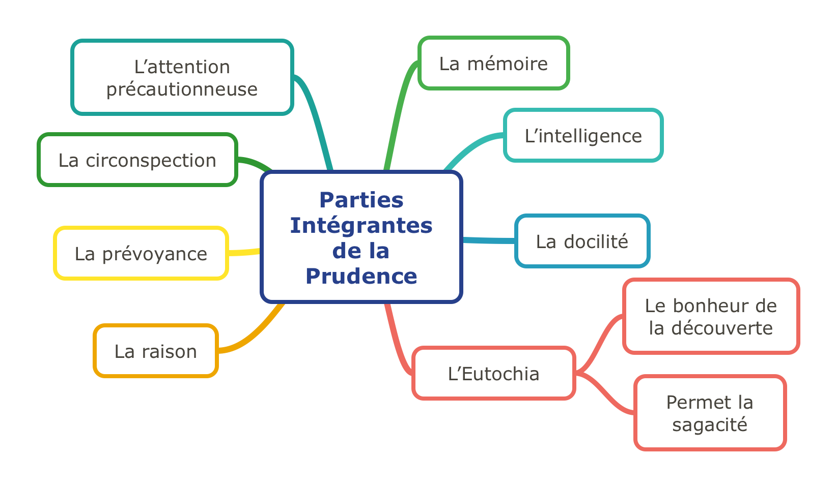 Parties intégrantes de la prudence