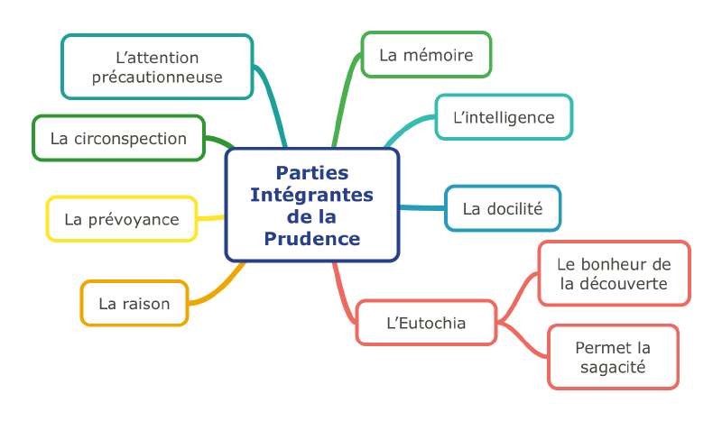Parties intégrantes de la prudence