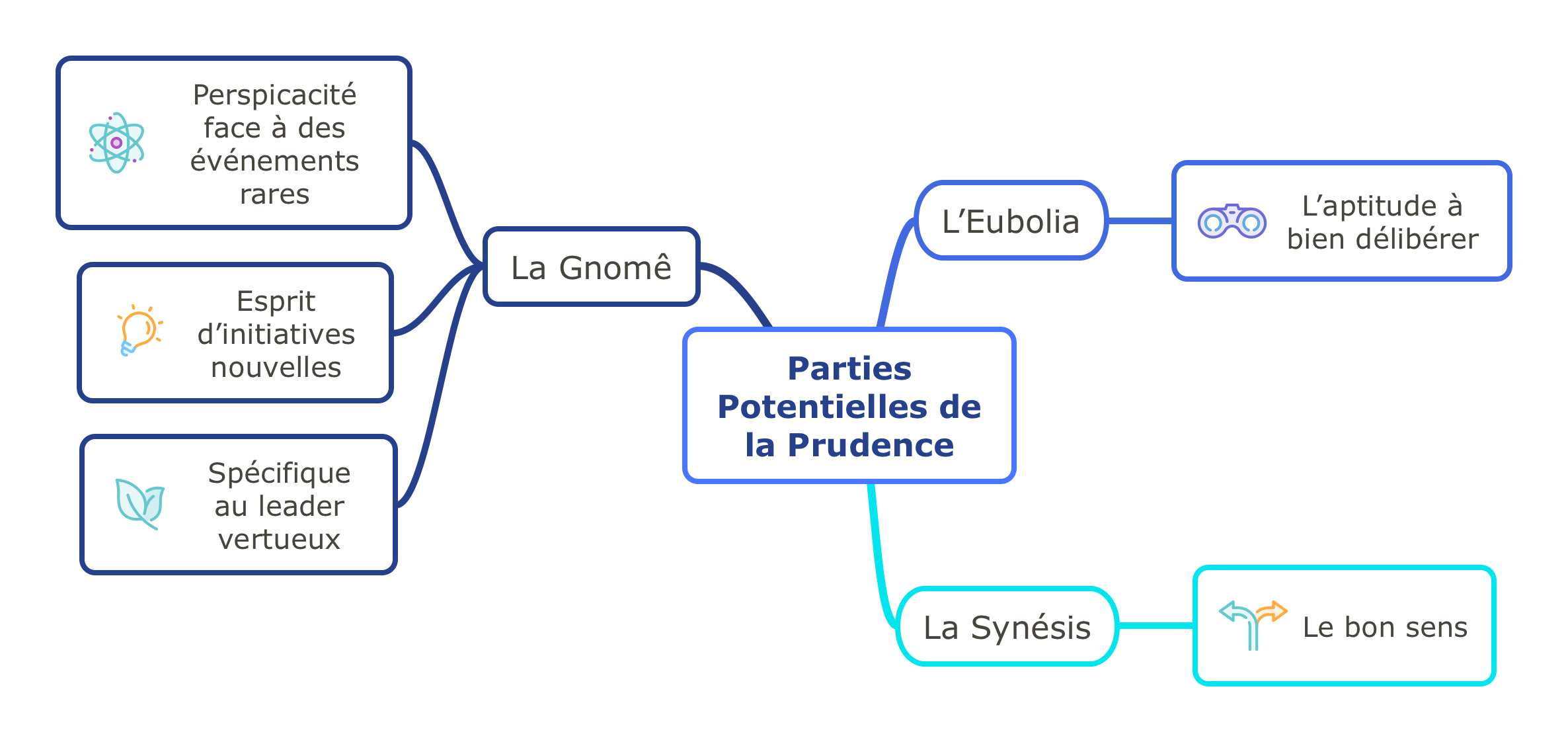 Parties potentielles de la prudence