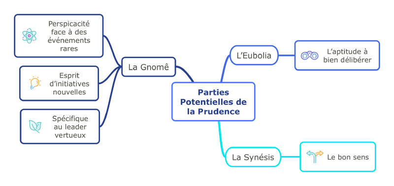 Parties potentielles de la prudence
