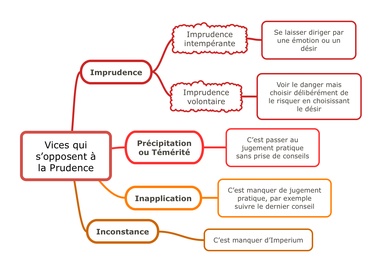 Vices s’opposant à la prudence