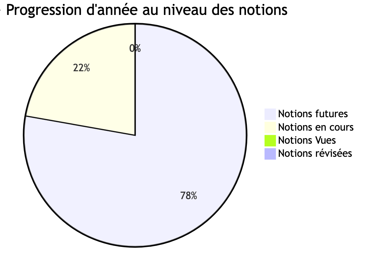 Avancée des notions