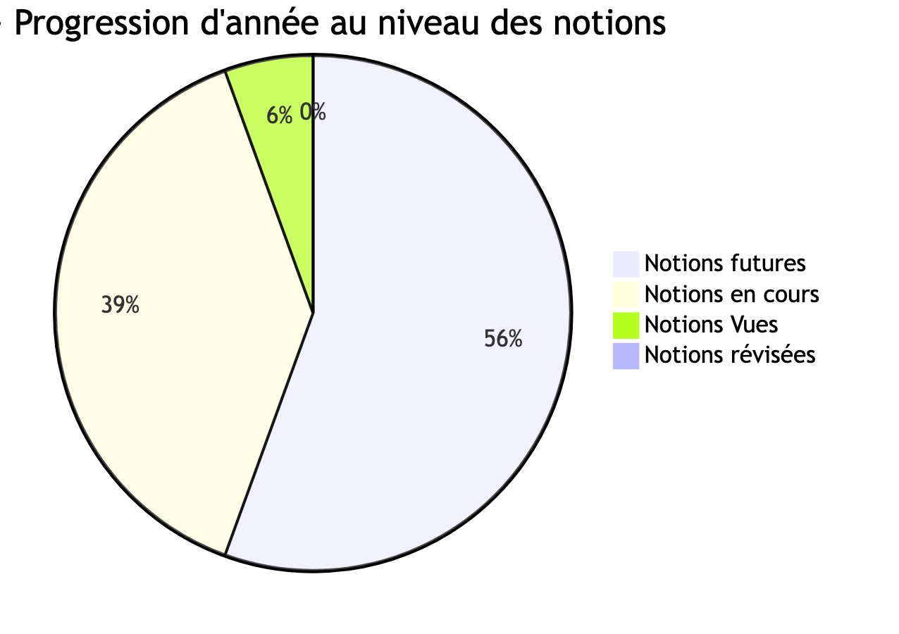 Avancée des notions