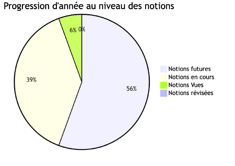Avancée des notions
