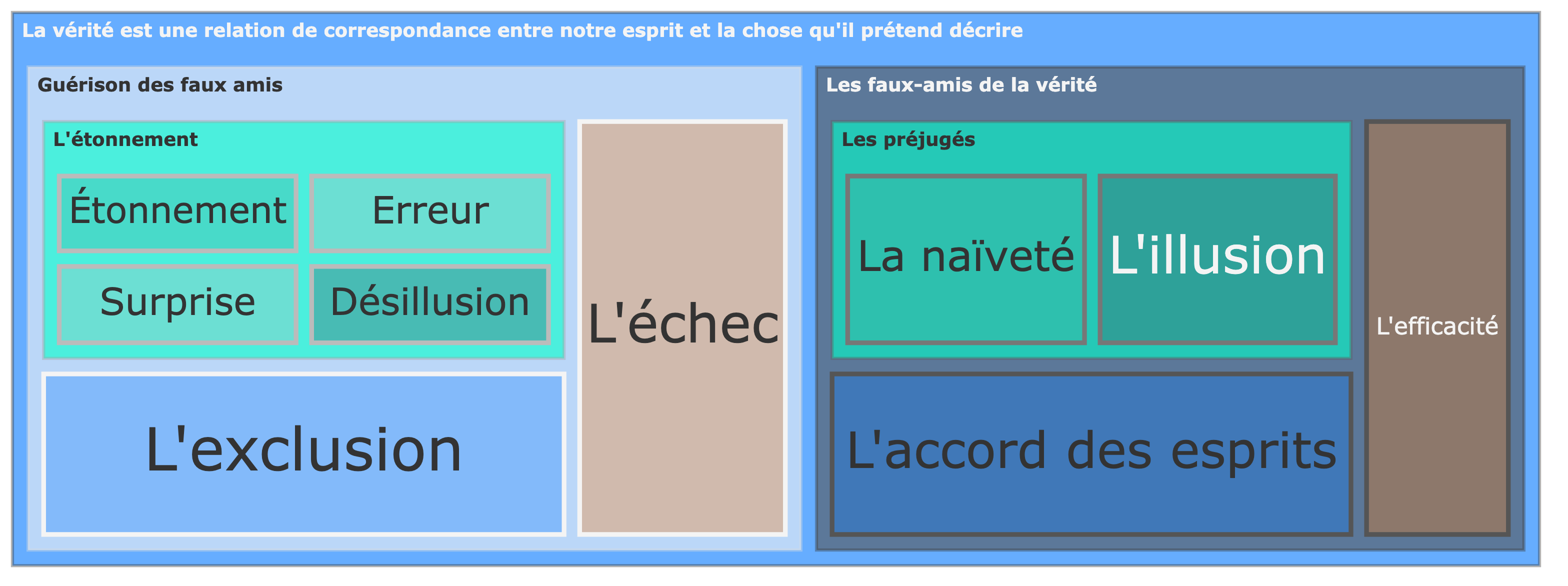 Les faux-amis de la vérité