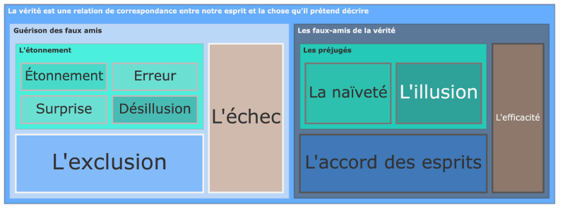 Les faux-amis de la vérité
